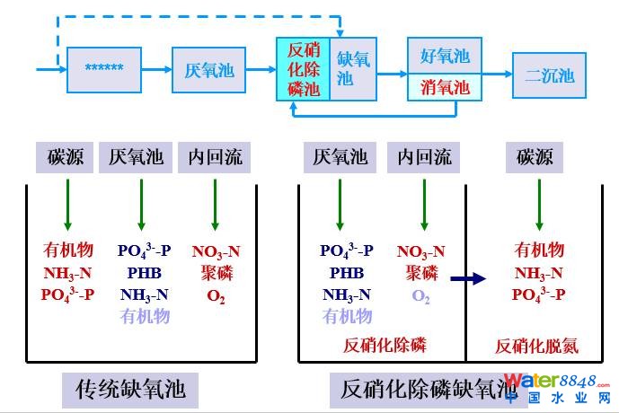從幾個常見現象談污水處理廠設計和運行的精細化問題