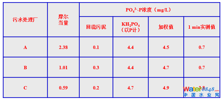 從幾個常見現象談污水處理廠設計和運行的精細化問題